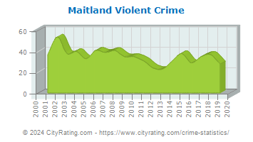 Maitland Violent Crime
