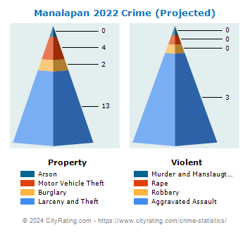 Manalapan Crime 2022