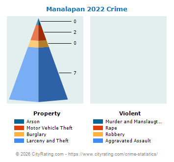 Manalapan Crime 2022