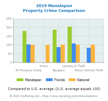 Manalapan Property Crime vs. State and National Comparison