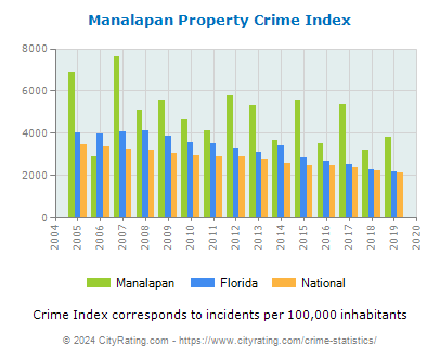 Manalapan Property Crime vs. State and National Per Capita