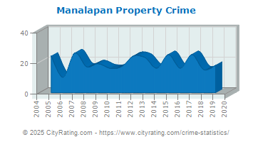 Manalapan Property Crime