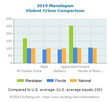 Manalapan Violent Crime vs. State and National Comparison