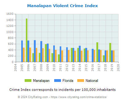 Manalapan Violent Crime vs. State and National Per Capita