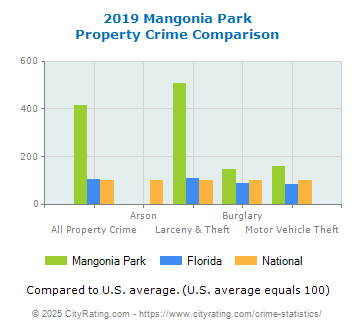 Mangonia Park Property Crime vs. State and National Comparison