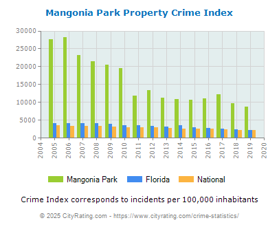 Mangonia Park Property Crime vs. State and National Per Capita