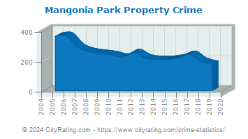 Mangonia Park Property Crime