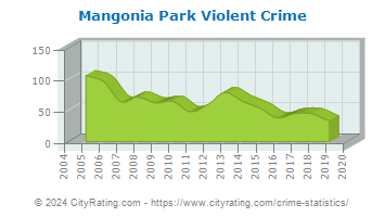 Mangonia Park Violent Crime
