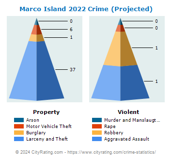Marco Island Crime 2022