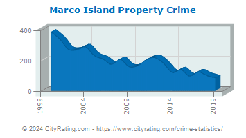 Marco Island Property Crime
