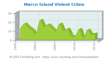 Marco Island Violent Crime
