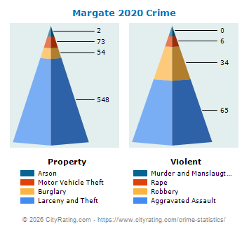 Margate Crime 2020