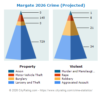 Margate Crime 2026