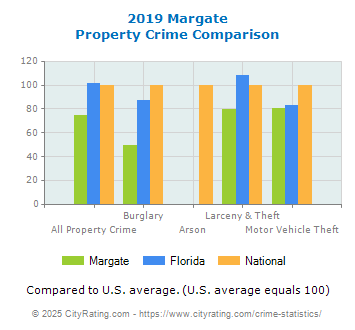 Margate Property Crime vs. State and National Comparison