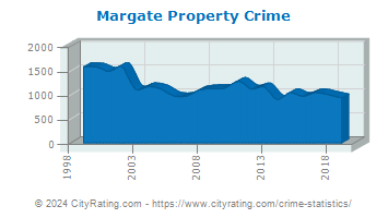 Margate Property Crime