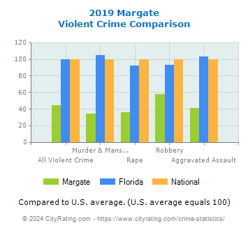 Margate Violent Crime vs. State and National Comparison