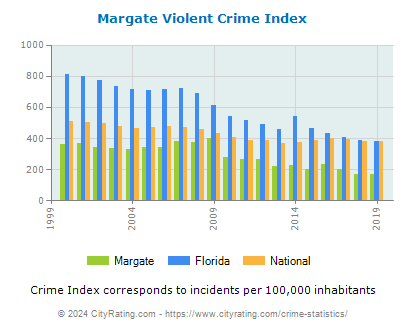 Margate Violent Crime vs. State and National Per Capita