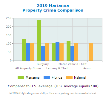 Marianna Property Crime vs. State and National Comparison