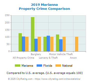 Marianna Property Crime vs. State and National Comparison