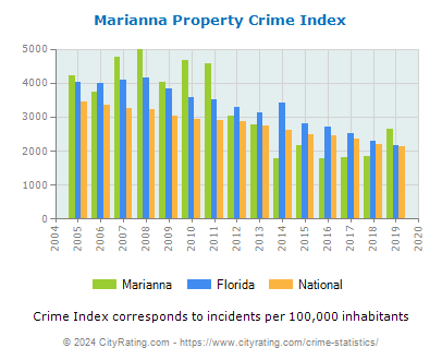 Marianna Property Crime vs. State and National Per Capita