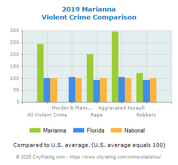 Marianna Violent Crime vs. State and National Comparison