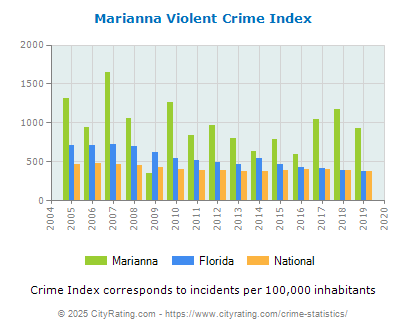 Marianna Violent Crime vs. State and National Per Capita