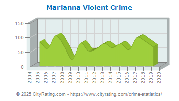 Marianna Violent Crime