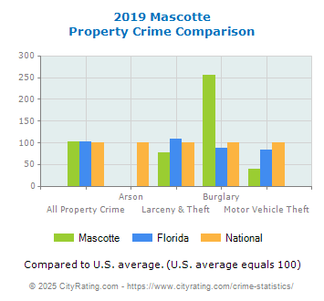 Mascotte Property Crime vs. State and National Comparison