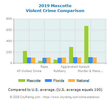 Mascotte Violent Crime vs. State and National Comparison