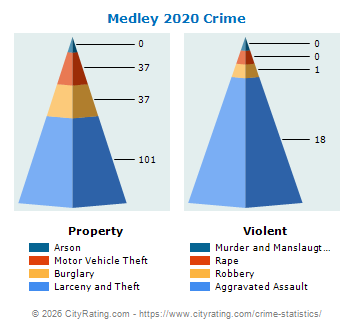 Medley Crime 2020