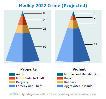 Medley Crime 2022