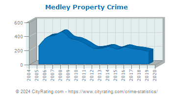 Medley Property Crime