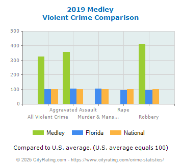 Medley Violent Crime vs. State and National Comparison