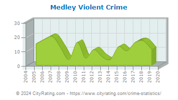 Medley Violent Crime