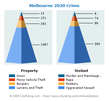 Melbourne Crime 2020