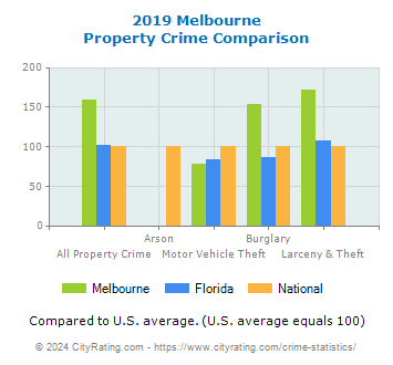 Melbourne Property Crime vs. State and National Comparison
