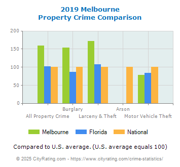 Melbourne Property Crime vs. State and National Comparison