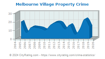 Melbourne Village Property Crime