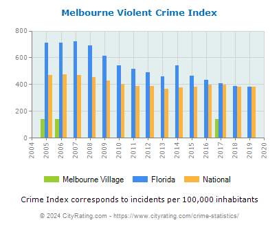 Melbourne Village Violent Crime vs. State and National Per Capita