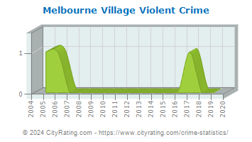 Melbourne Village Violent Crime