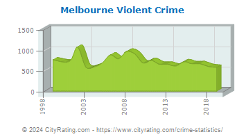 Melbourne Violent Crime