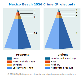 Mexico Beach Crime 2026