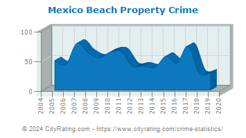 Mexico Beach Property Crime