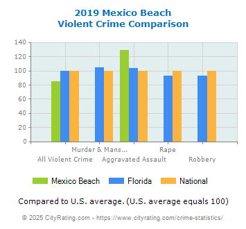 Mexico Beach Violent Crime vs. State and National Comparison