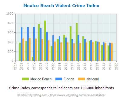 Mexico Beach Violent Crime vs. State and National Per Capita