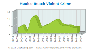Mexico Beach Violent Crime