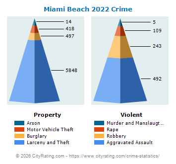 Miami Beach Crime 2022