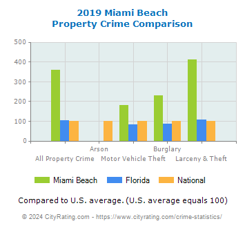 Miami Beach Property Crime vs. State and National Comparison