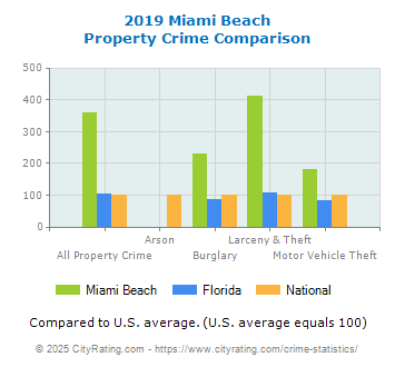 Miami Beach Property Crime vs. State and National Comparison