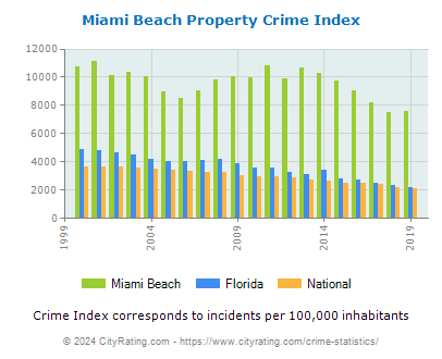 Miami Beach Property Crime vs. State and National Per Capita